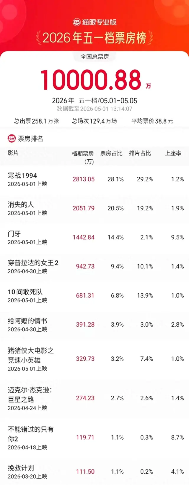 《寒战1994》《消失的人》《门牙》位列2026五一档票房前三 现场图