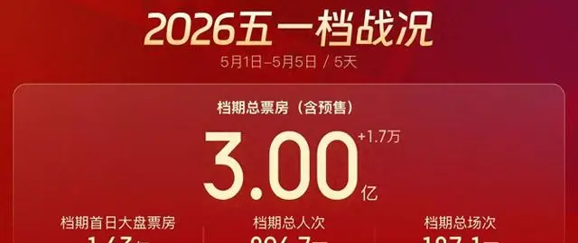 2026年五一档票房破3亿元，六部国产新片同日上映 现场图