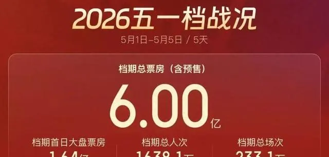 2026年五一档票房破6亿元，《消失的人》居首 现场图